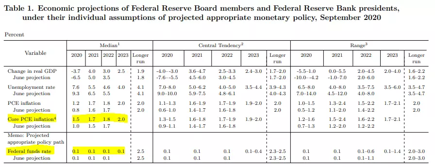 Projections économiques de la Fed – septembre 2020